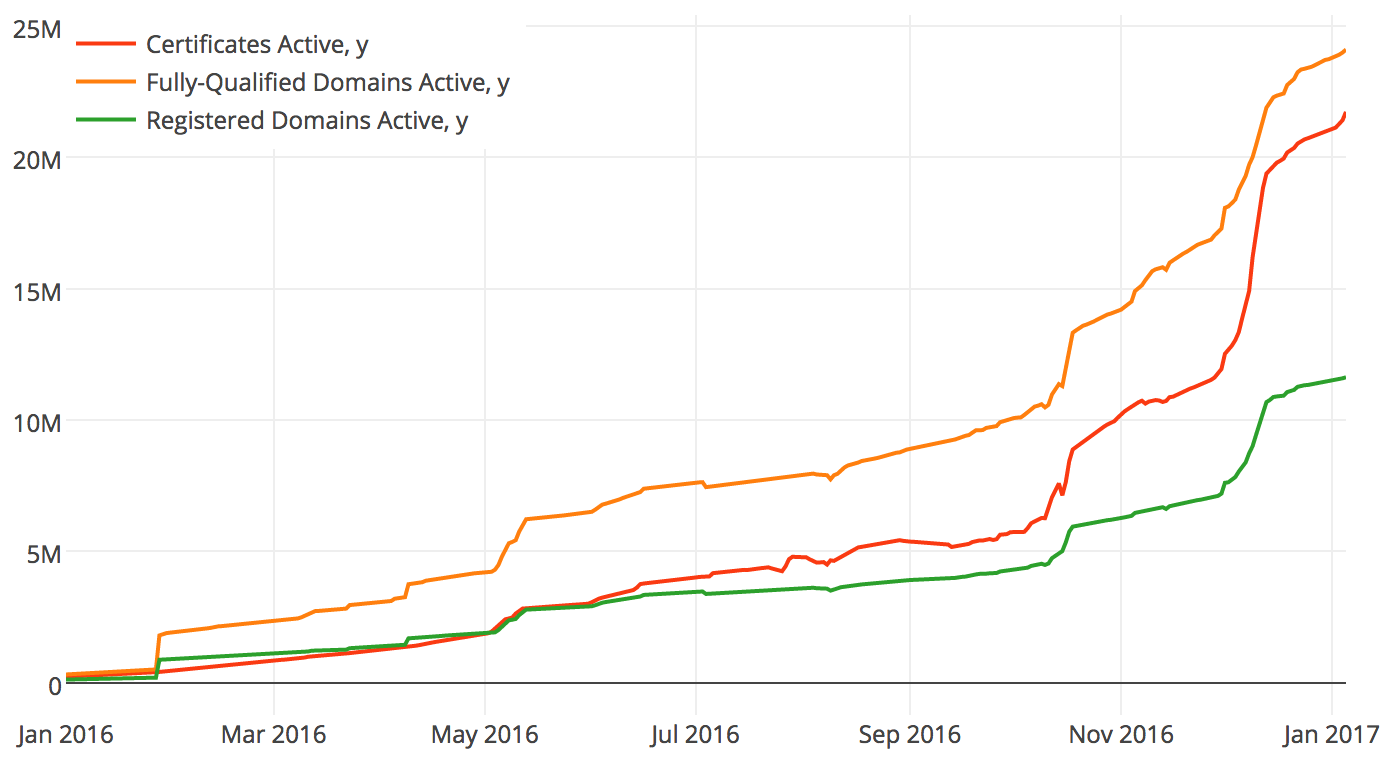 Let's Encrypt 2016 Statistics